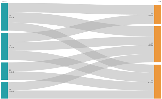 Um gráfico de Sankey com uma dimensão de origem e destino